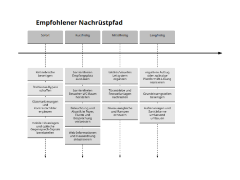 Bestand, Priorisierung und Wirtschaftlichkeit barrierefreier Besucherfunktionen bewerten