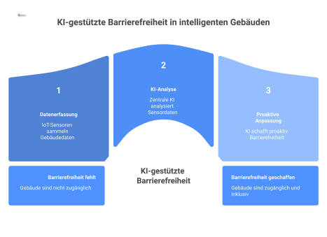  Infografik eines intelligenten Gebäudes, in dem IoT-Sensoren und KI für Sturzerkennung, personalisierten Komfort und sprachgesteuerte Wegführung sorgen.