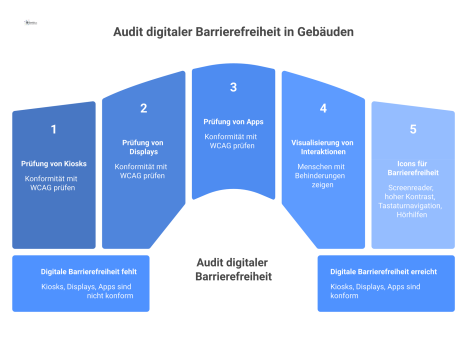  Infografik zum Audit digitaler Barrierefreiheit in einem Gebäude, die Interaktionen von Menschen mit Behinderungen an Kiosks und Displays zeigt.