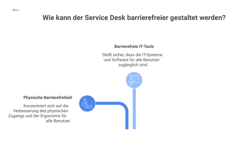 Eine Mindmap über den barrierefreien Service Desk mit den Hauptzweigen physische Barrierefreiheit wie Rollstuhlzugang und barrierefreie IT-Tools.