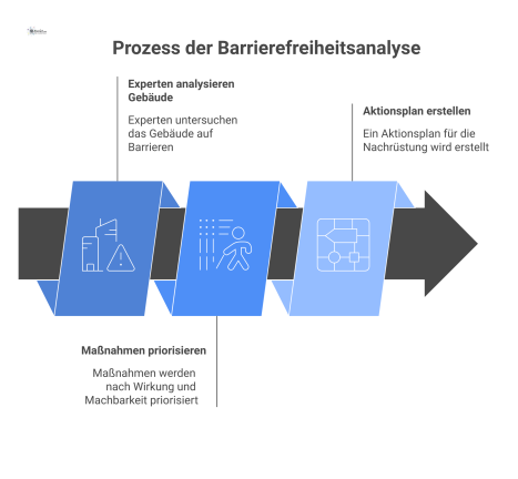  Flussdiagramm, das den dreistufigen Prozess der Barrierefreiheitsanalyse zeigt: Analyse, Priorisierung der Maßnahmen und Erstellung eines Aktionsplans.