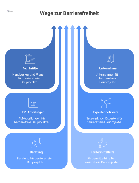  Infografik, die den Bundesverband Barrierefrei e.V. als zentralen Hub darstellt, der Fachkräfte und Unternehmen für barrierefreie Bauprojekte vernetzt.