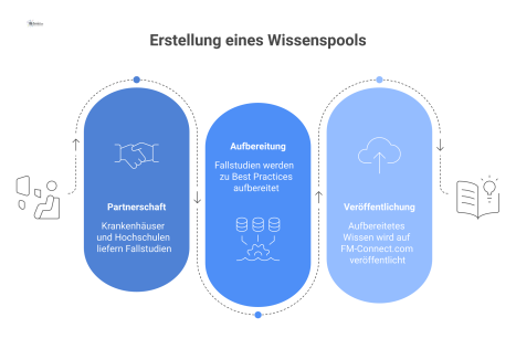  Infografik-Prozessdiagramm, das zeigt, wie Partner Fallstudien liefern, diese zu Dokumenten aufbereitet und auf einer Plattform als Wissenspool veröffentlicht werden.