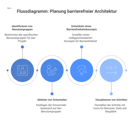 Flussdiagramm, das den Planungsprozess für barrierefreie Architektur darstellt, von der Identifikation der Benutzergruppen bis zum fertigen Barrierefreiheitskonzept.
