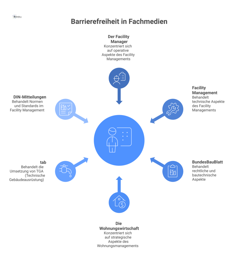 Concept-Map: Barrierefreiheit in Fachmedien Concept-Map, die das zentrale Thema Barrierefreiheit mit sechs Fachmedien und ihrem jeweiligen operativen, technischen oder rechtlichen Fokus verknüpft.