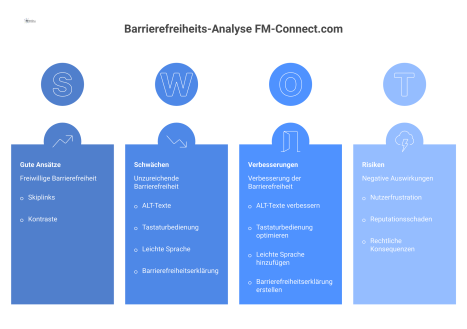 Mindmap zur Barrierefreiheits-Analyse von FM-Connect.com, die Stärken wie Kontraste und Schwächen wie fehlende ALT-Texte in vier Hauptbereichen darstellt.