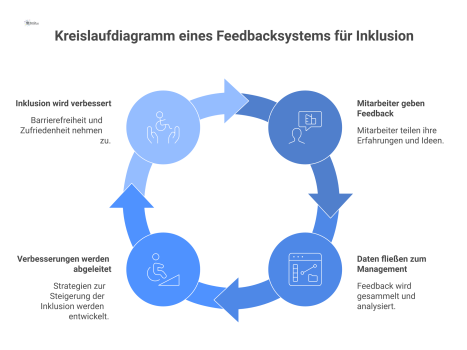  Ein Kreislaufdiagramm eines Feedbacksystems für Inklusion, in dem Mitarbeiter-Feedback zu Verbesserungen für mehr Barrierefreiheit und Zufriedenheit führt. 