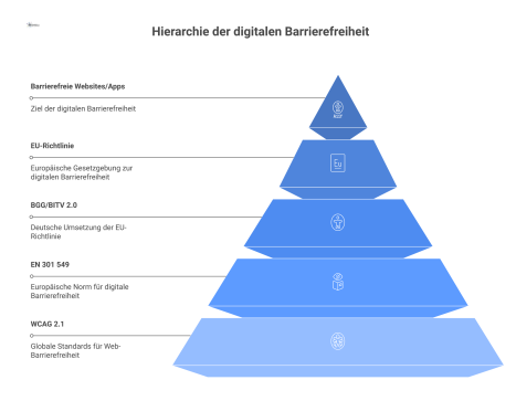  Hierarchiediagramm der Gesetze für digitale Barrierefreiheit, von der EU-Richtlinie über BGG und BITV 2.0 bis zur WCAG Norm.