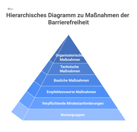  Ein hierarchisches Diagramm, das Maßnahmen der Barrierefreiheit nach Nutzergruppen und deren verpflichtenden sowie empfehlenswerten Anforderungen für bauliche, technische und organisatorische Bereich