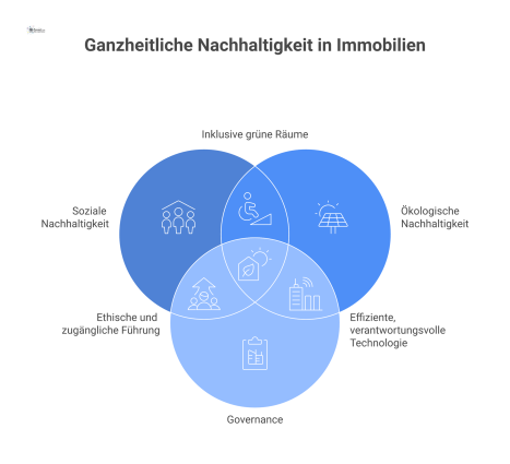  Diagramm mit drei sich überschneidenden Säulen: Soziale und ökologische Nachhaltigkeit sowie Governance als Basis für eine resiliente Immobilienstrategie.