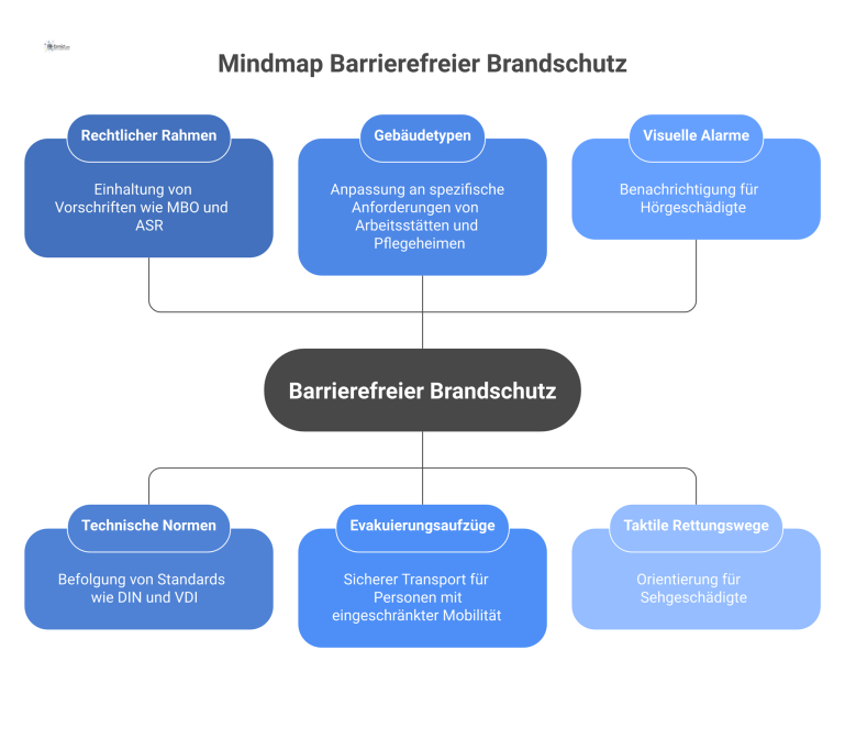 Mindmap über barrierefreien Brandschutz mit den Hauptkategorien rechtlicher Rahmen, technische Normen und Gebäudetypen sowie illustrativen Beispielen.