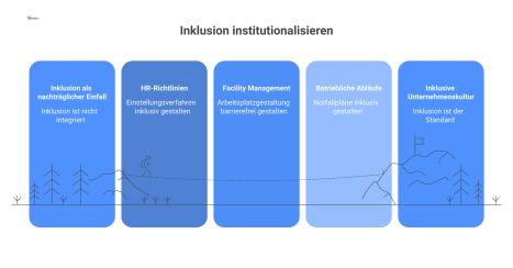 Flussdiagramm, das zeigt, wie Inklusion in die Unternehmensbereiche HR-Richtlinien, Facility Management und betriebliche Abläufe institutionalisiert wird. 