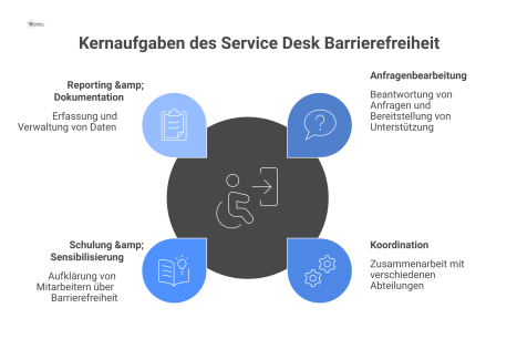 Hub-and-Spoke-Diagramm, das den 'Service Desk für Barrierefreiheit' im Zentrum zeigt, verbunden mit seinen vier Kernaufgaben: Anfragenbearbeitung, Koordination, Schulung und Reporting.