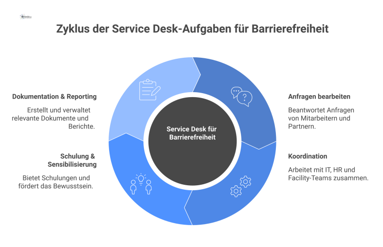 Aufgaben des Service Desk für Barrierefreiheit Hub-and-Spoke-Diagramm mit dem zentralen Service Desk für Barrierefreiheit und seinen vier Hauptaufgaben als Speichen: Anfragen, Koordination, Schulung, Dokumentation.