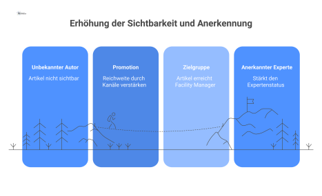 Flussdiagramm, das den Prozess von der Einreichung eines Fachartikels über dessen Promotion bis zur Erlangung von Anerkennung zeigt. 