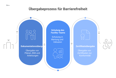  Infografik, die den Übergabeprozess für Barrierefreiheit darstellt, bei dem ein Dienstleister Dokumente, Schulungen und Zertifikate an ein Facility-Team übergibt. 