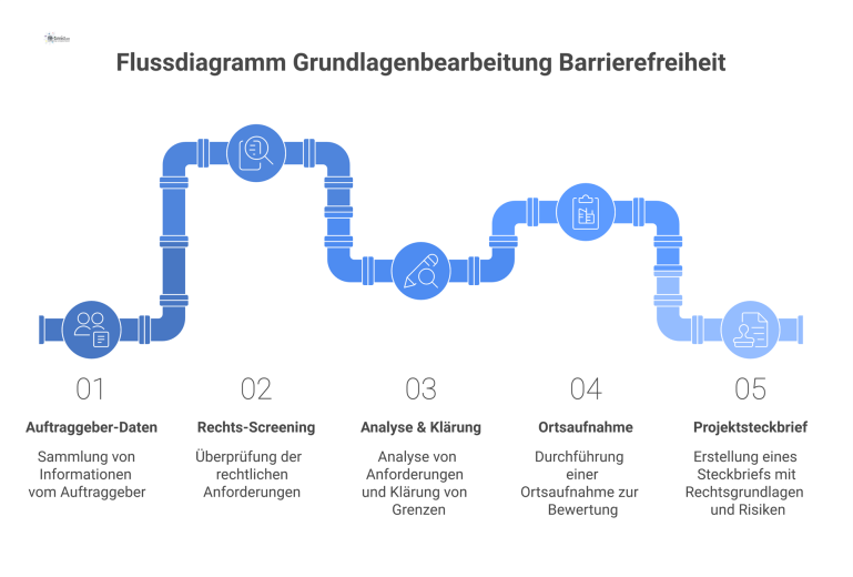 Flussdiagramm Grundlagenbearbeitung Barrierefreiheit Flussdiagramm des Prozesses Grundlagenbearbeitung Barrierefreiheit, der in drei Phasen von den Inputs über die Prozessschritte zum Ergebnis Projektsteckbrief führt.