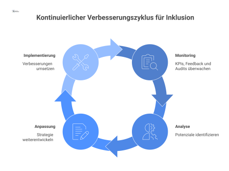 Ein Kreislaufdiagramm mit vier Phasen zur kontinuierlichen Verbesserung: Monitoring, Analyse, Anpassung und Implementierung für zukunftssichere Inklusion.