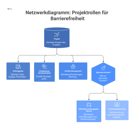  Ein Netzwerkdiagramm visualisiert die verschiedenen Projektrollen für Barrierefreiheit, zentriert um das Projekt und verbunden mit Haupt- und optionalen Knoten. 
