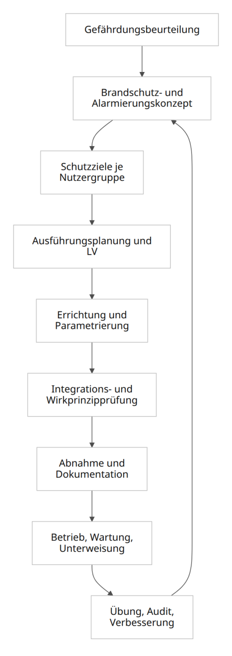 Checklisten, Risikoanalyse und Ausschreibungsbausteine für barrierefreie Alarmierung