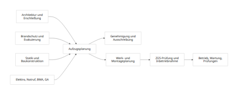 Gebäudeintegration und Schnittstellen für barrierefreie Aufzugssysteme im Betrieb