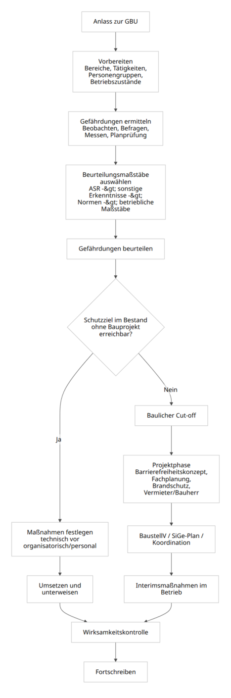 Methodik und Governance der inkludierenden Gefährdungsbeurteilung im Gebäudebetrieb