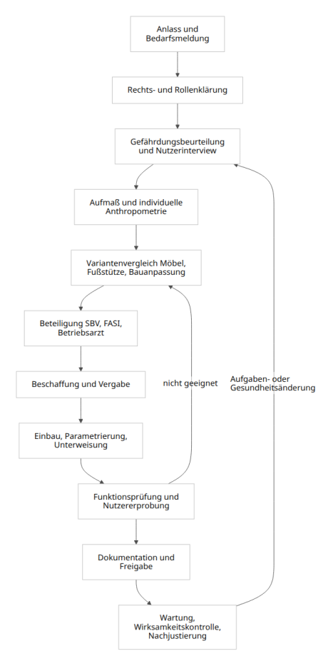 Planung, Bau und Betrieb barrierefreier Möbel für kleinwüchsige Personen
