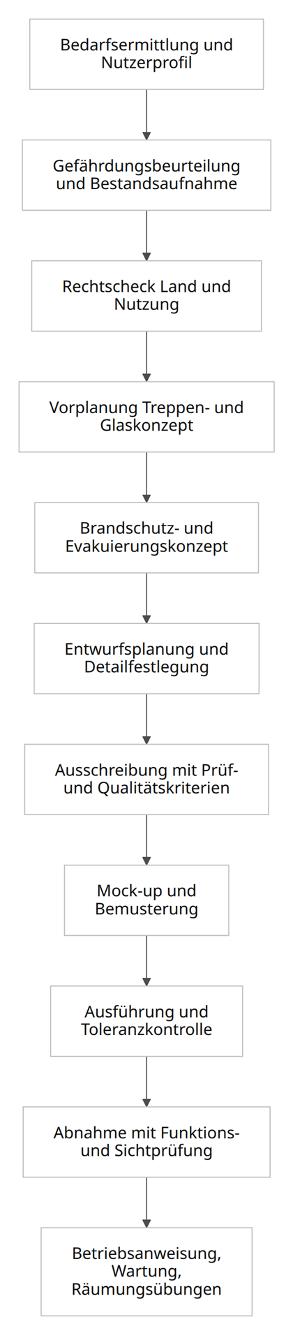 Planungsablauf von Vorprüfung bis Betrieb für sichere Gebäudegestaltung