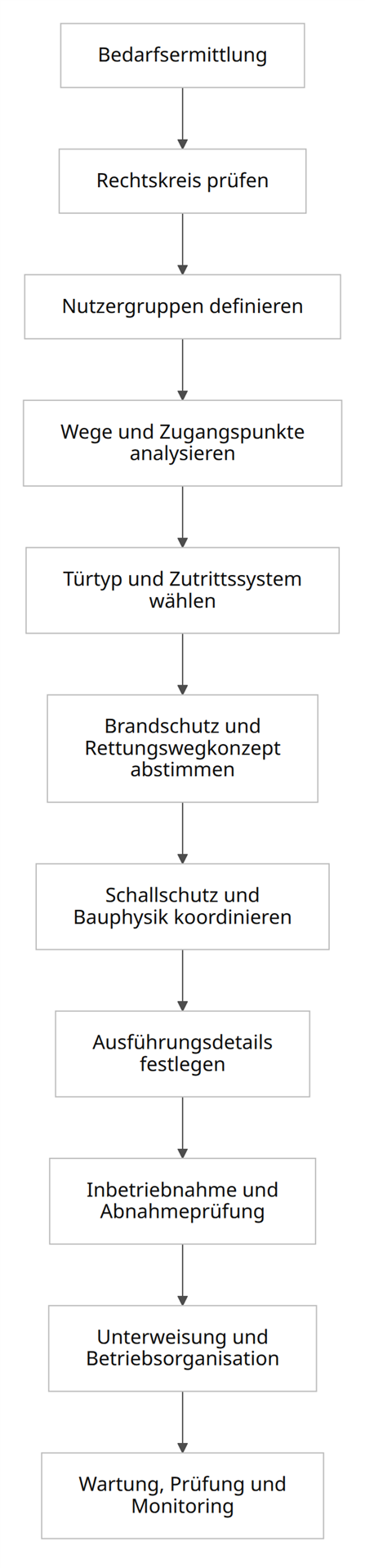 Planungsprozess für barrierefreie Türen und Zugangssysteme im Gebäude